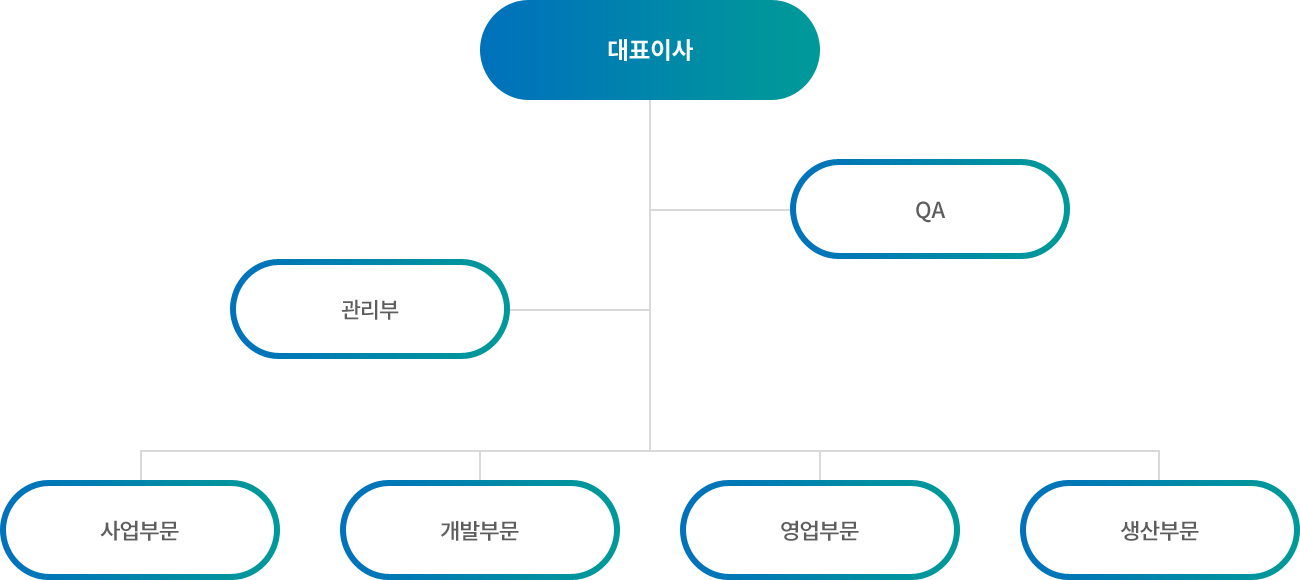 조직도